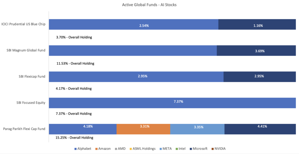 Active Global Funds with AI Stocks